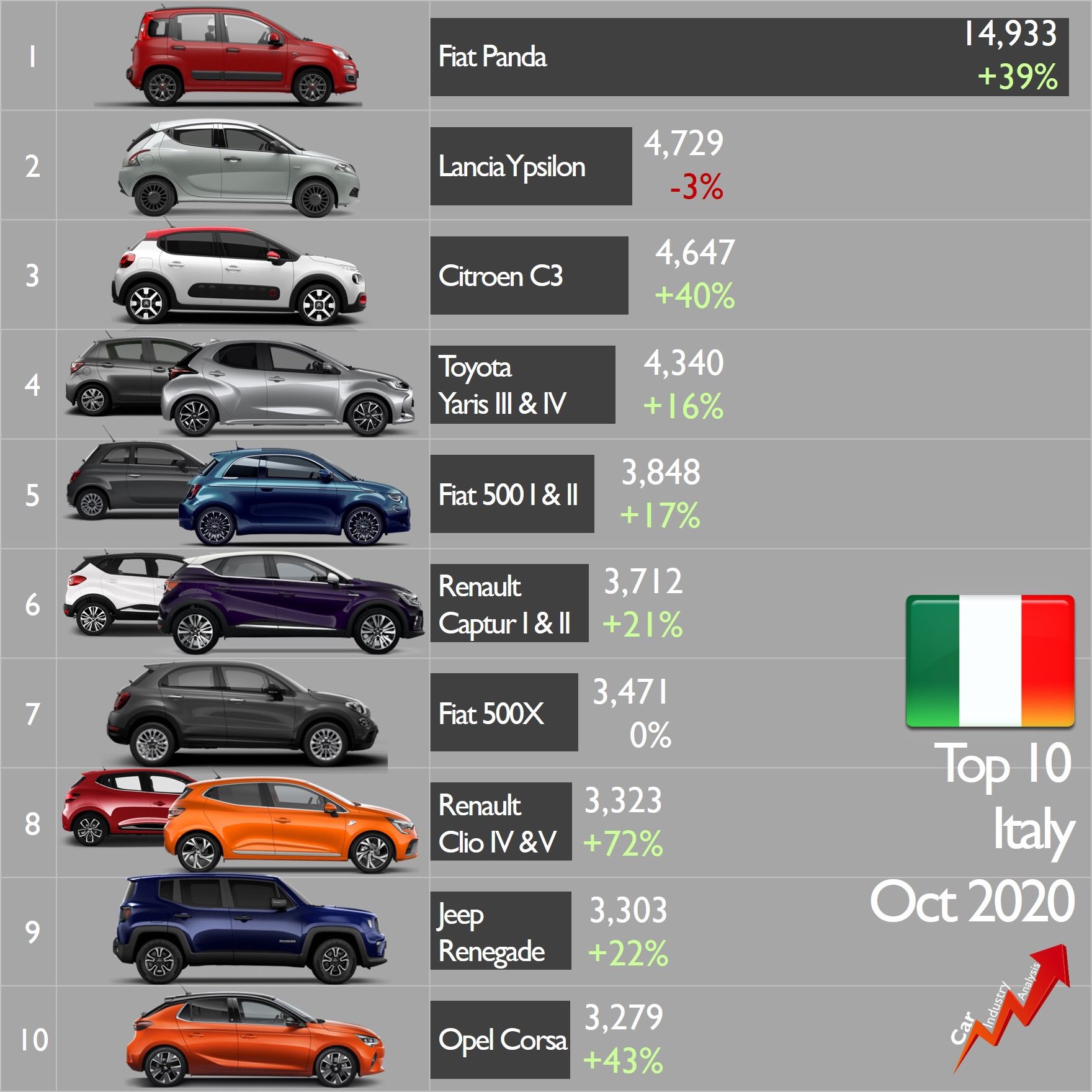 ТОП-10 продаж в Италии (10.2020)