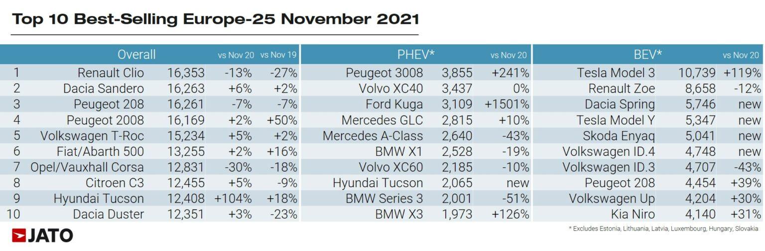 ТОП-10 самых продаваемых авто в Европе, ноябрь 2021